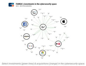 FAMGA三步戰略 革新網絡安全格局，引領行業變革
